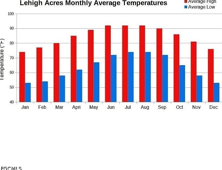 416 Parkdale Blvd Lehigh Acres, FL 33974  | Land/Lot