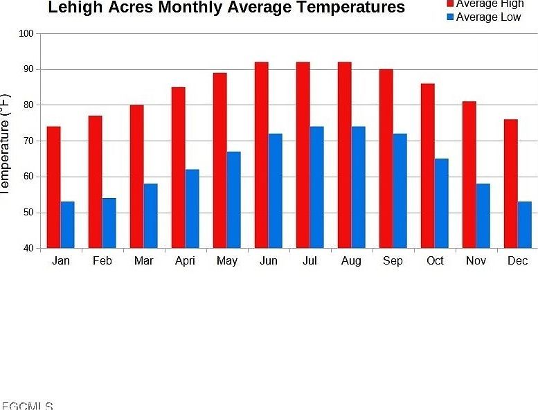 483 Willowbrook Dr Lehigh Acres, FL 33972  | Land/Lot