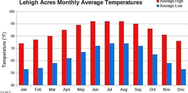 1224 Count St E Lehigh Acres, FL 33974  | Land/Lot