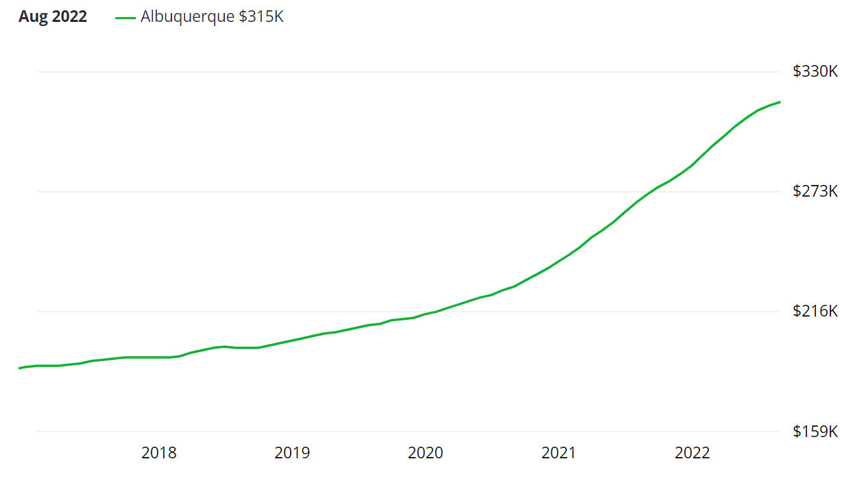 Top+10+Cities+Near+Albuquerque%2C+NM+to+Buy+%2B+Rent+This+Year