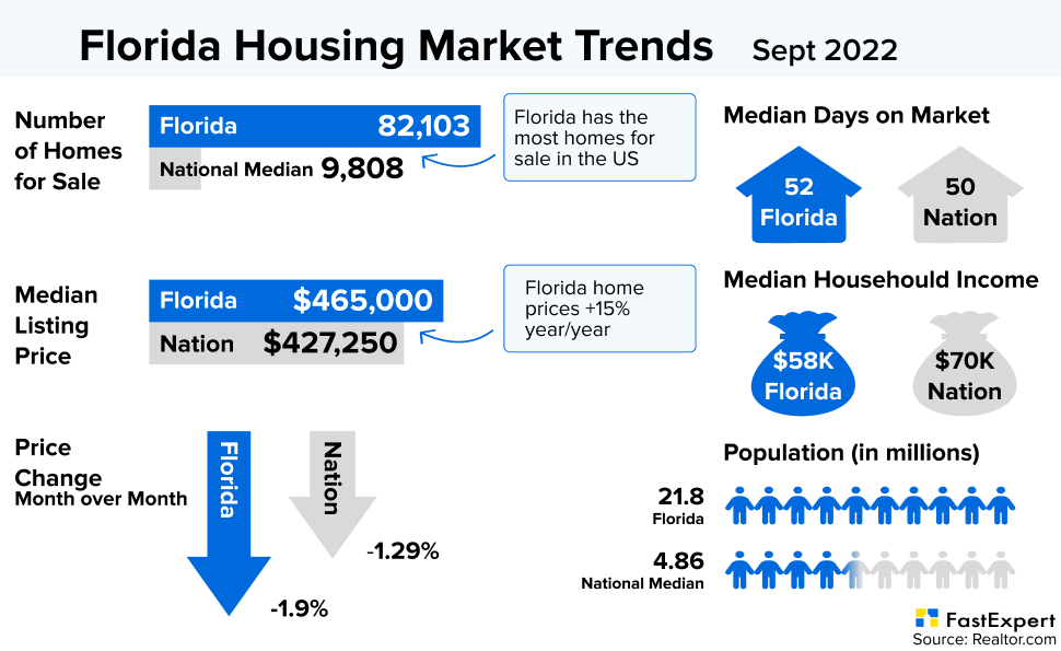 How Is The Real Estate Market In Florida?