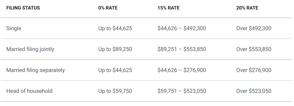 capital gains tax bracket 2023